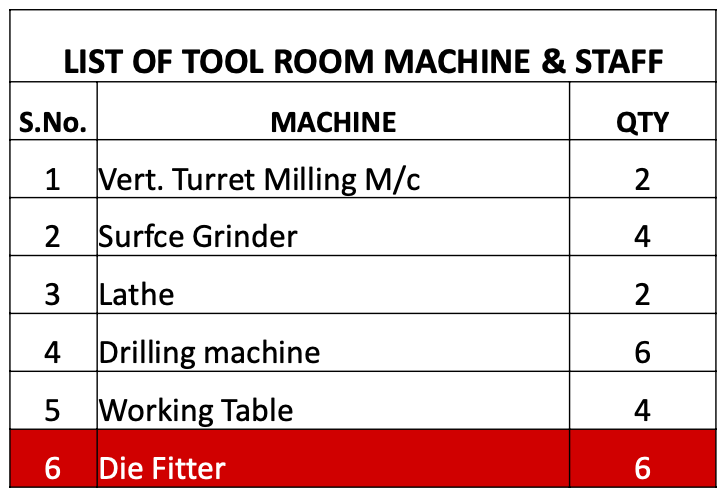 LIST OF TOOL ROOM MACHINE & STAFF